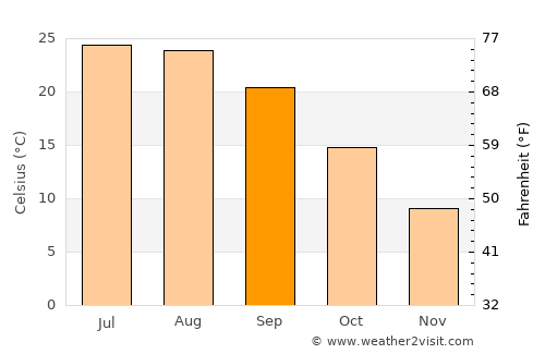 Boadilla del Monte average temperature in September