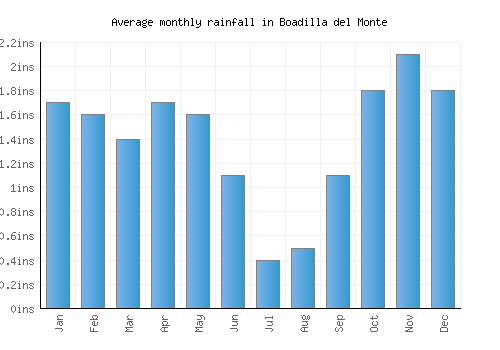 Boadilla del Monte monthly rainfall chart (inches)