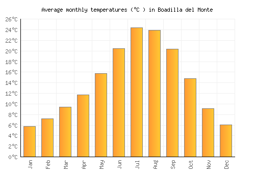 Boadilla del Monte average temperature chart (Celsius)
