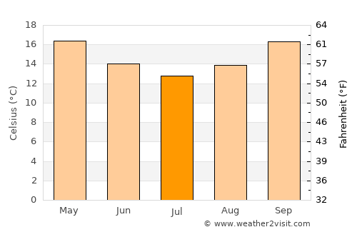 Boambee average temperature in July