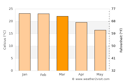 Boambee average temperature in March