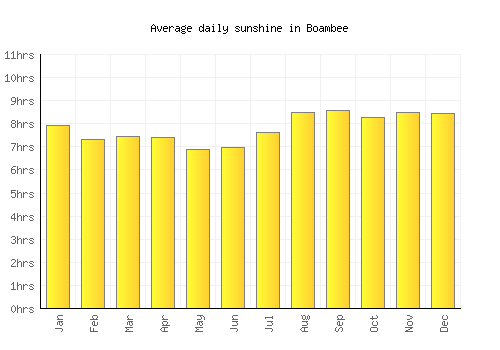 Boambee average daily sunshine chart