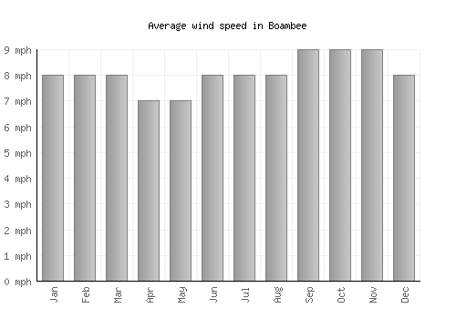 Boambee average winspeed by month (mph)