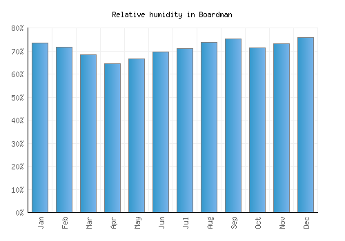 Boardman relative humidity averages