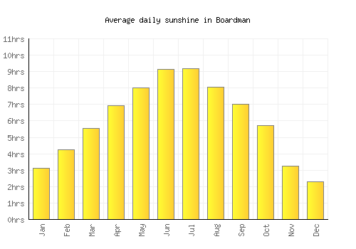 Boardman average daily sunshine chart