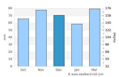 Boardman average rain in December