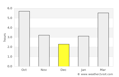Boardman average rain in December