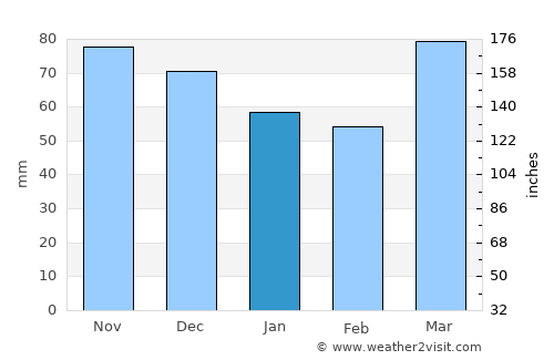 Boardman average rain in January