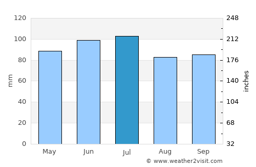 Boardman average rain in July