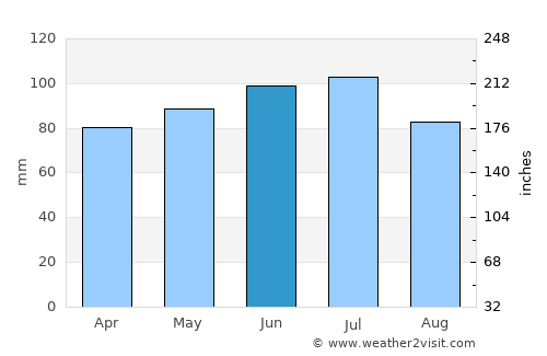 Boardman average rain in June
