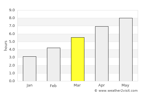 Boardman average rain in March