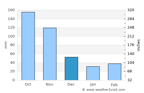Boavita average rain in December