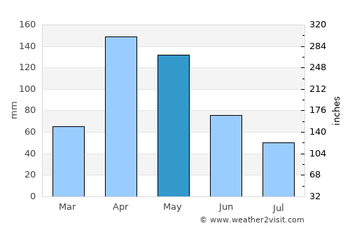 Boavita average rain in May