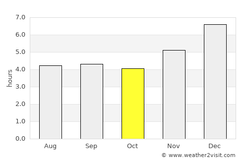 Boavita average rain in October