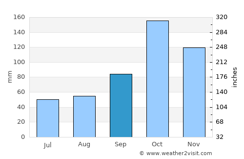 Boavita average rain in September