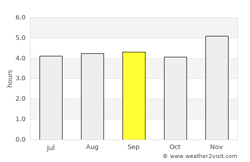 Boavita average rain in September
