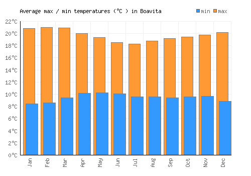 Boavita average minimum / maximum temperatures (Celsius)