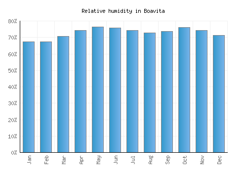 Boavita relative humidity averages