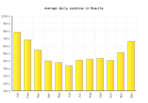 Boavita average daily sunshine chart