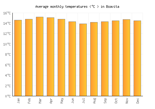 Boavita average temperature chart (Celsius)