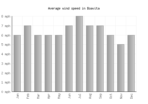Boavita average winspeed by month (mph)