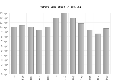 Boavita average winspeed by month (km/h)