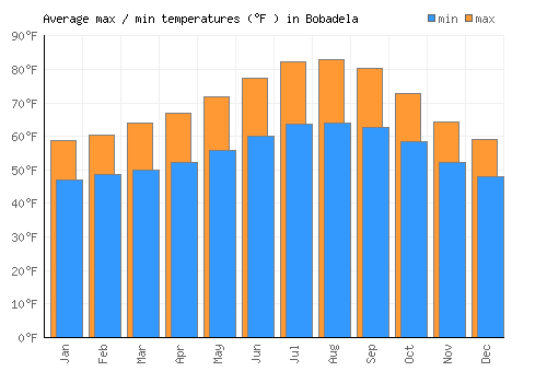Bobadela average minimum / maximum temperatures (Fahrenheit)