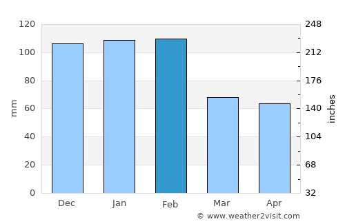 Bobadela average rain in February