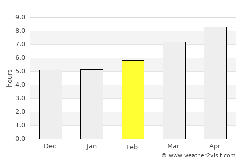Bobadela average rain in February