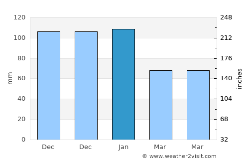 Bobadela average rain in January