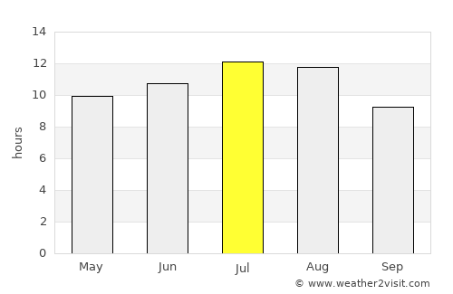 Bobadela average rain in July