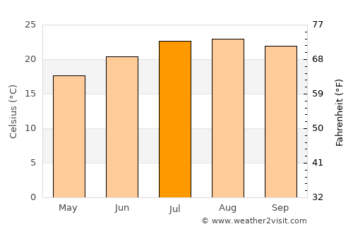 Bobadela average temperature in July