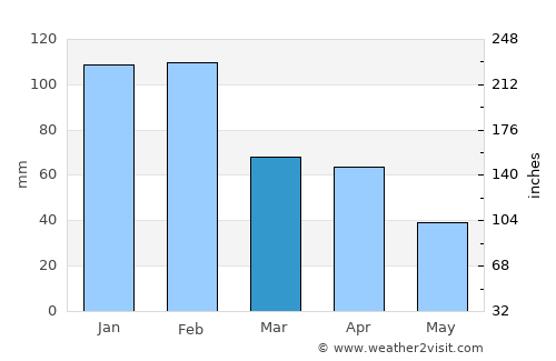 Bobadela average rain in March