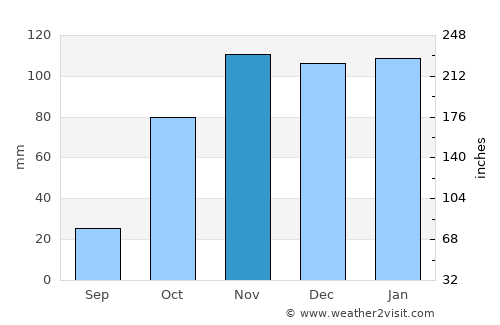 Bobadela average rain in November