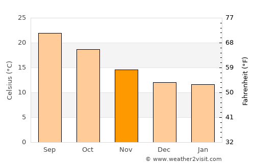 Bobadela average temperature in November