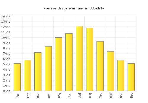 Bobadela average daily sunshine chart