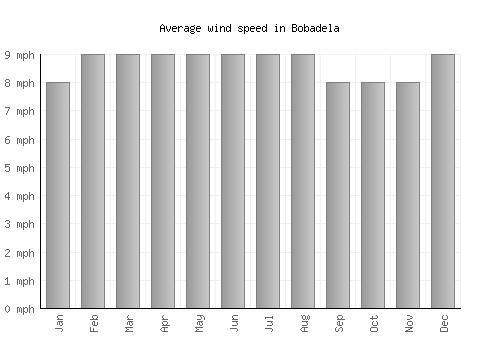 Bobadela average winspeed by month (mph)