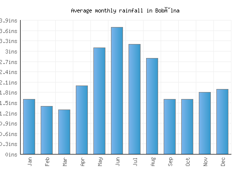 Bobâlna monthly rainfall chart (inches)