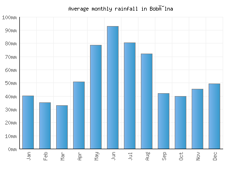 Bobâlna monthly rainfall chart (mm)