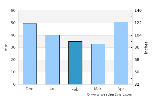 Bobâlna average rain in February