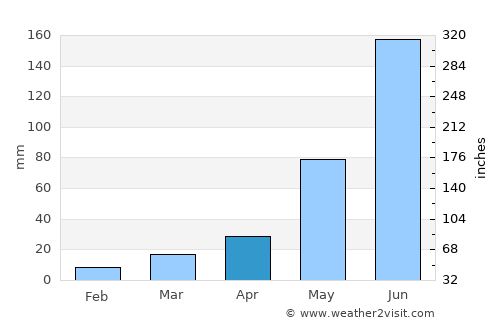 Bobbili average rain in April