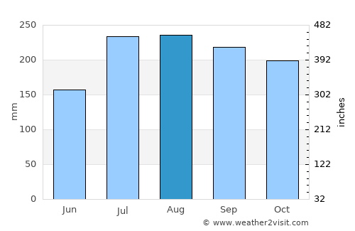 Bobbili average rain in August