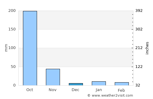 Bobbili average rain in December