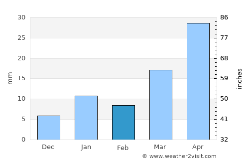 Bobbili average rain in February