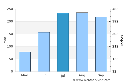 Bobbili average rain in July