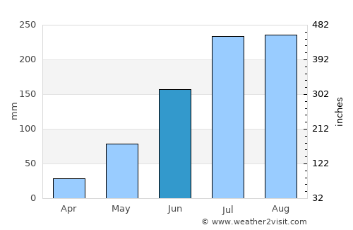 Bobbili average rain in June