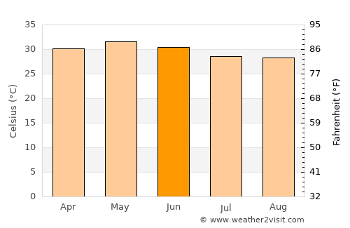 Bobbili average temperature in June