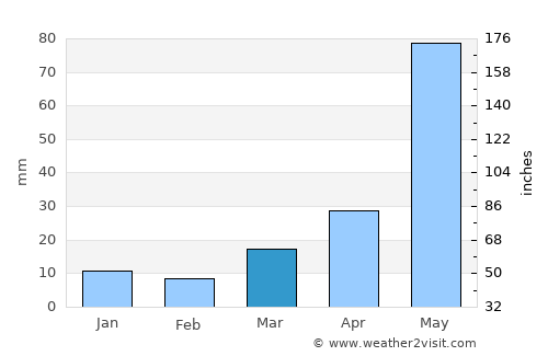 Bobbili average rain in March