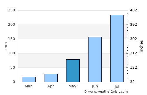 Bobbili average rain in May