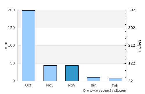 Bobbili average rain in November